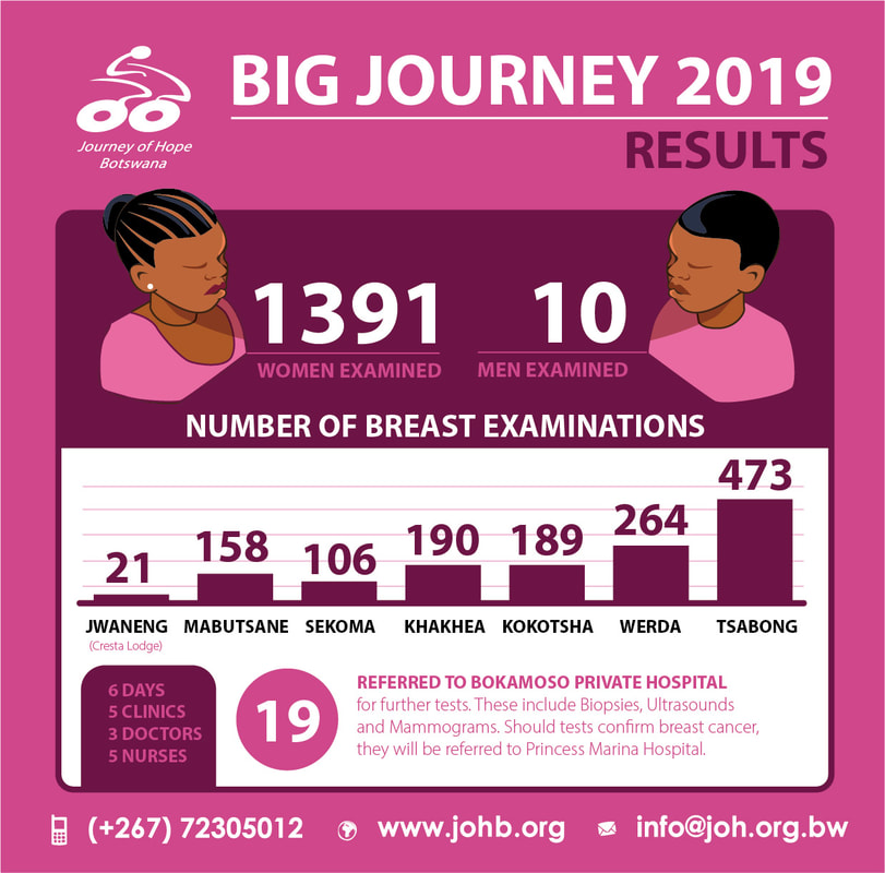 2019 Big Journey results